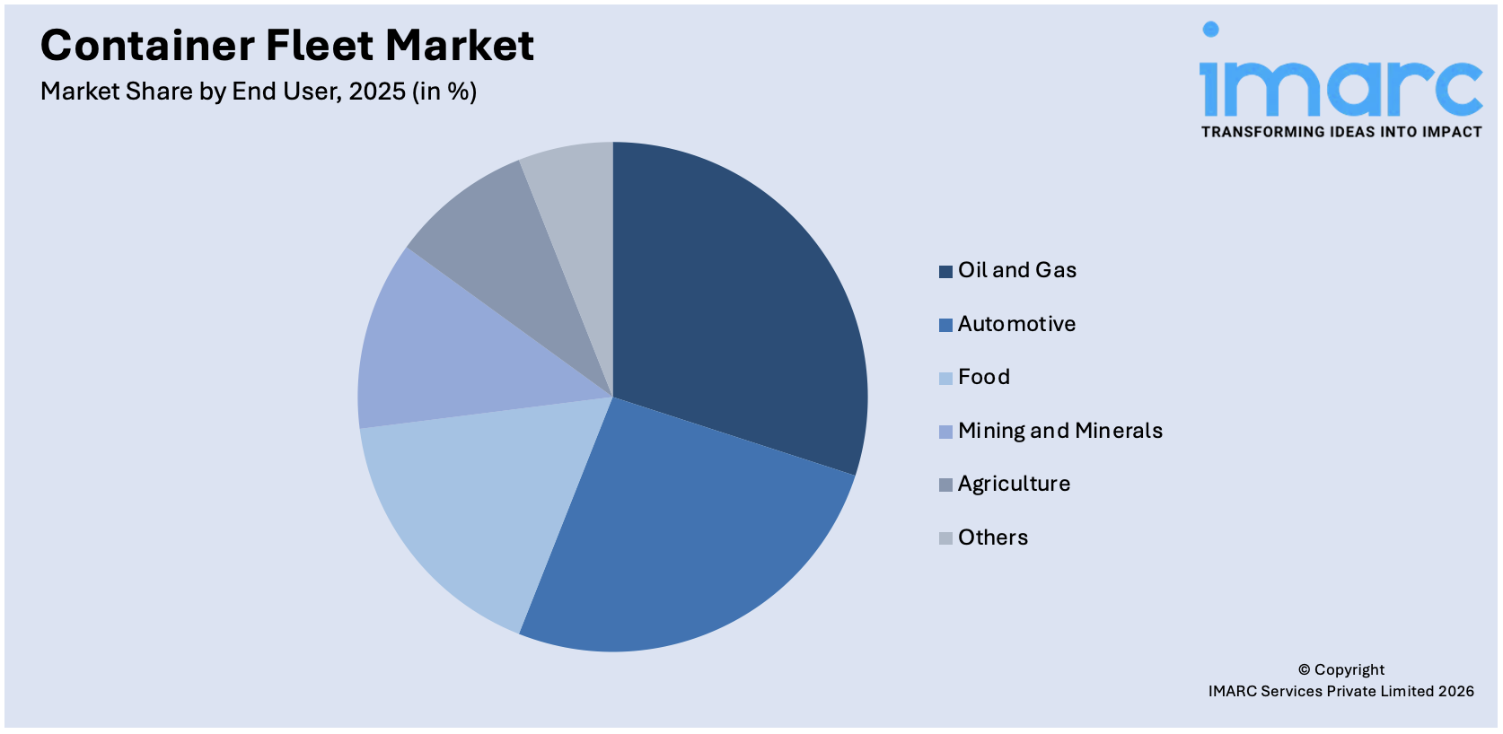 Container Fleet Market By End User